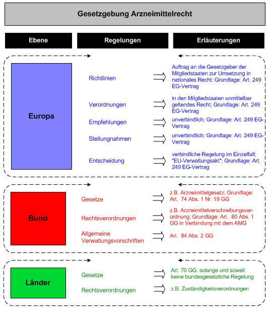 Übersicht zur Gesetzgebung im Arzneimittelrecht