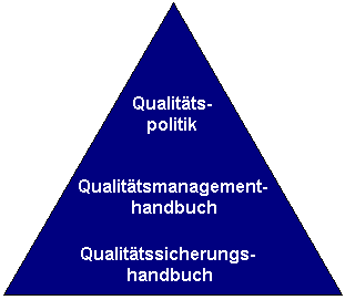 Pyramide Qualitätssystem
