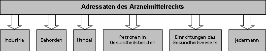 Übersicht zu den Adressaten des Arzneimittelrechts