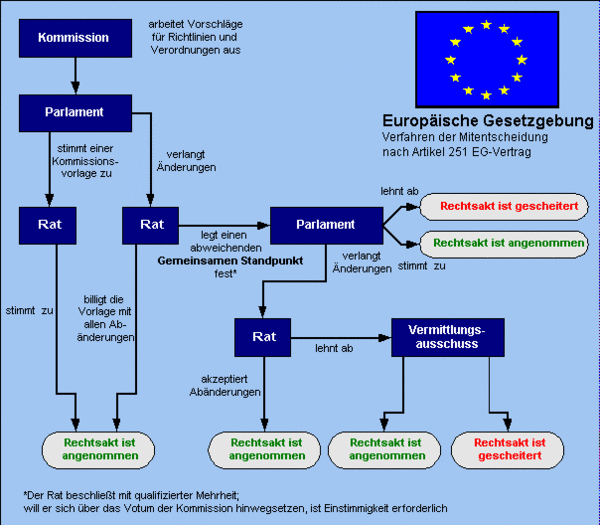 Übersicht zur europäischen Gesetzgebung