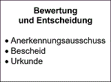 Ablauf eines Anerkennungsverfahrens bei Prüflaboratorien