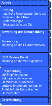 Ablauf eines Benennungsverfahrens für Konformitätsbewertungsstellen