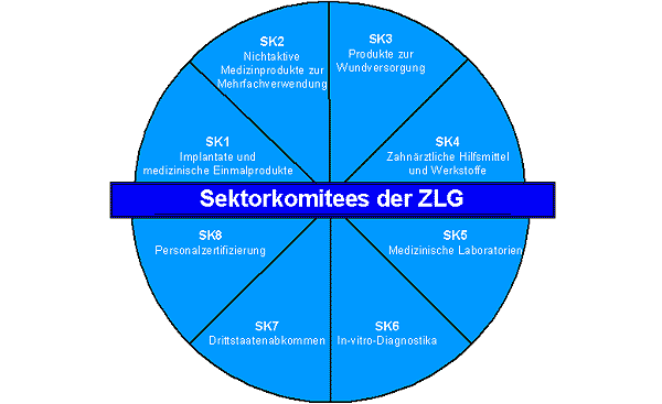 Gremienübersicht im Bereich Medizinprodukte