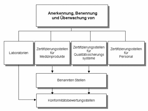 Anerkennungs- und Benennungssystem für Medizinprodukte in Deutschland